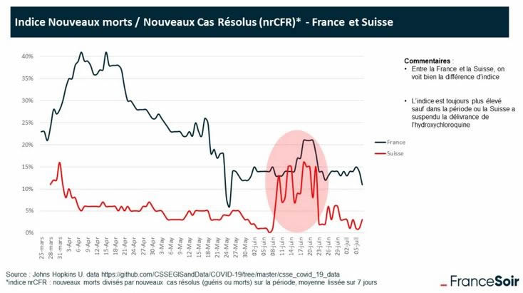 Comparaison France Suisse