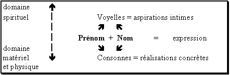 illustration Etude numérologique