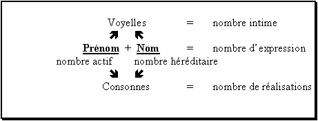 illustration Etude numérologique