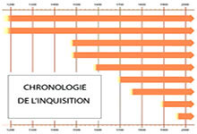 Chronologie historique de l'Inquisition