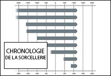 Chronologie historique de la sorcellerie depuis l'antiquité